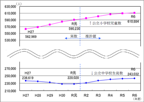 児童数・生徒数の推移のグラフ1