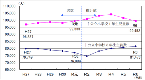 児童数・生徒数の推移のグラフ2