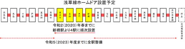 浅草線ホームドア設置予定の画像