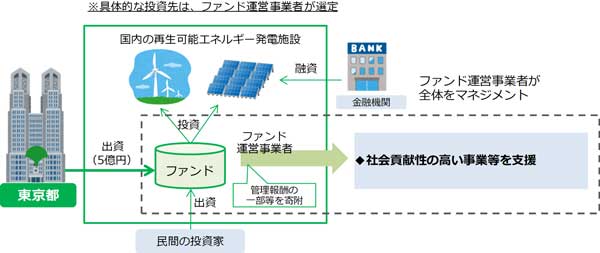 事業の流れの概要図