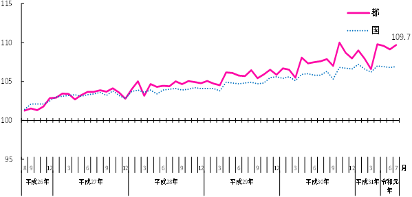 活動指数の推移のグラフ