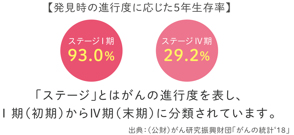 発見時の進行度に応じた5年生存率の図