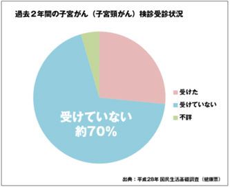 過去2年間の子宮がん（子宮頸がん）検診受信状況の円グラフ