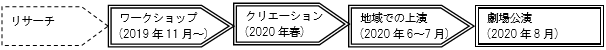 事業の流れのスケジュール画像