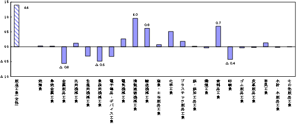 業種分類別寄与度のグラフ