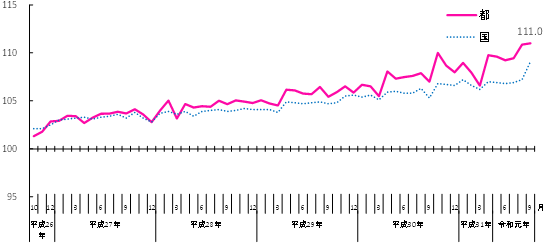 活動指数の推移のグラフ