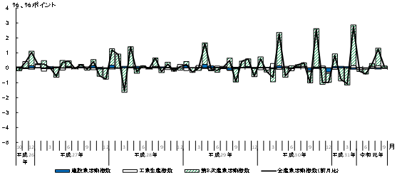 活動指数の推移及び寄与度のグラフ