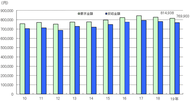 金額の推移のグラフ