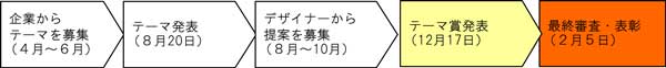 事業の流れのスケジュール画像