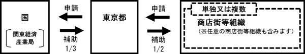 補助制度の概要図