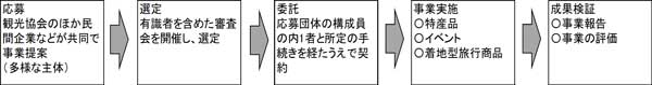 事業の流れの概要図