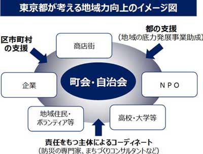 地域力向上のイメージ図