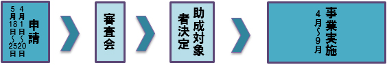 事業の流れの概要図