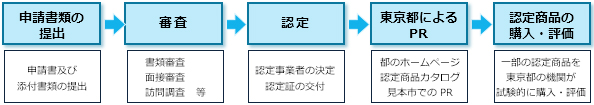 申請後の流れの概要図