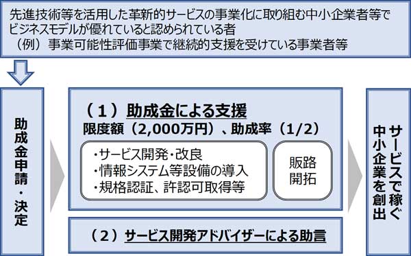 事業の流れの概要図