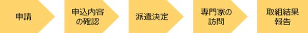 派遣の流れの概要図