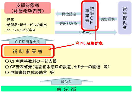 事業の流れの概要図