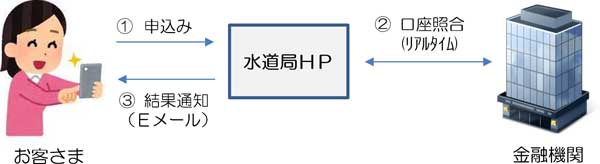 申込みイメージ図