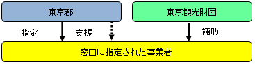 事業の流れの概要図