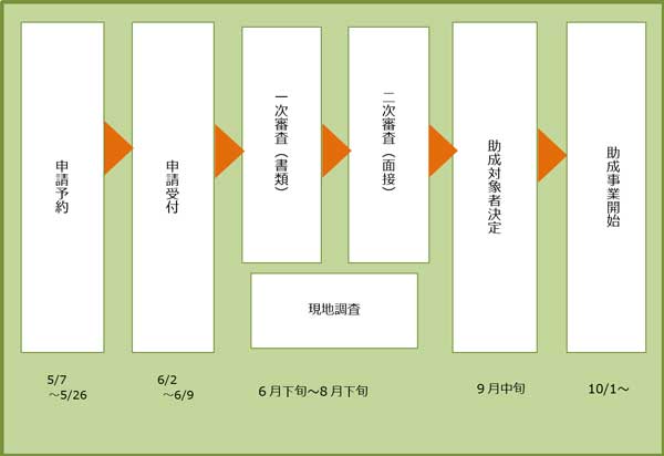 事業のスケジュールの画像