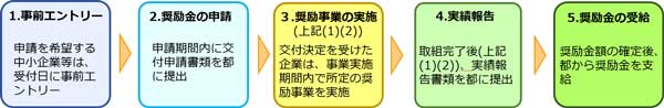 事業の流れの概要図