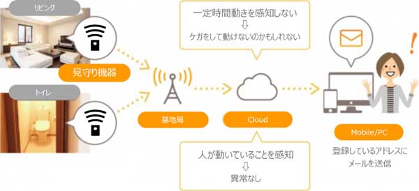 見守り機器の例の画像