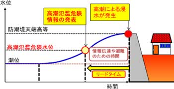 高潮氾濫危険情報イメージの画像