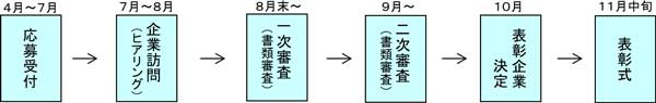 表彰企業決定までのスケジュール画像