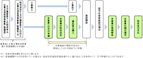 事業の流れの概要図