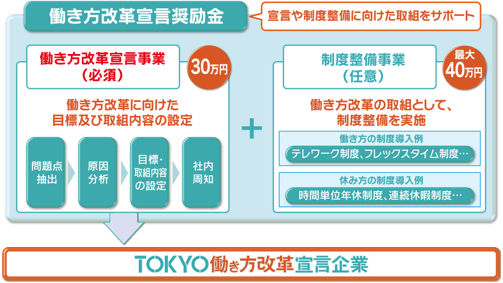 働き方改革宣言奨励金のスキーム画像