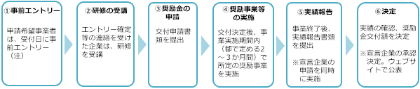 事業の流れの概要図