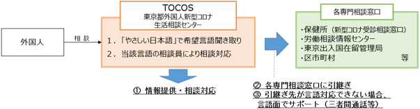 相談の流れのイメージ画像