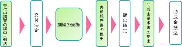 支給までの流れの概要図