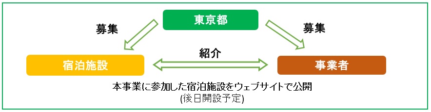 事業の流れの概要図