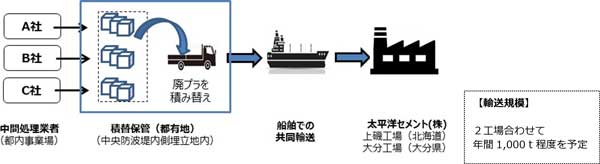 実証事業の流れの概要図