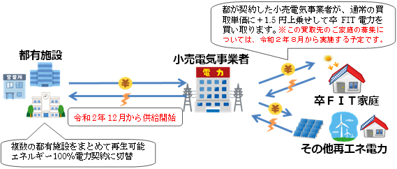 事業の流れの概要図