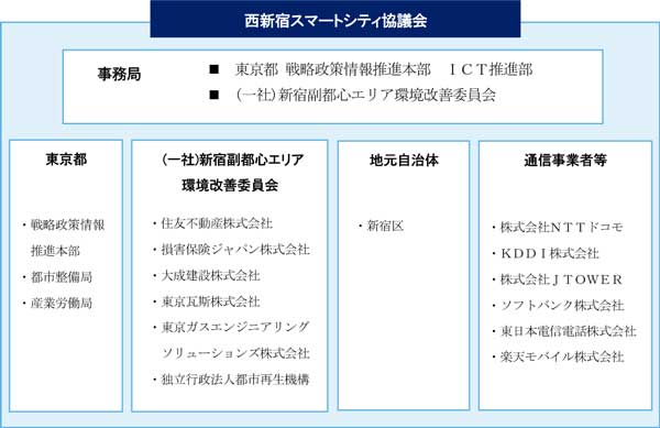 西新宿スマートシティ協議会構成図