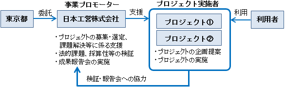 事業の流れの概要図