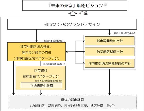 都市計画マスタープランの体系図