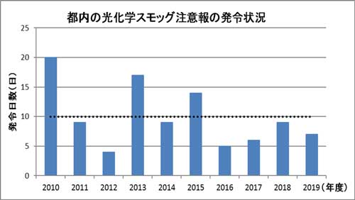 都内の光化学スモッグ注意報の発令状況の画像