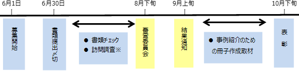 選定の流れ概要図