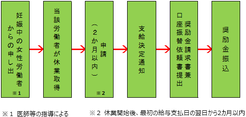 事業の流れの概要図。妊娠中の女性労働者からの申し出（注1）　→　当該労働者が休業取得　→　申請（2か月以内）（注2）　→　支給決定通知　→　奨励金請求書兼口座振替依頼書提出　→　奨励金振込。（注1）医師等の指導による。（注2）休業開始後、最初の給与支払日の翌日から2カ月以内