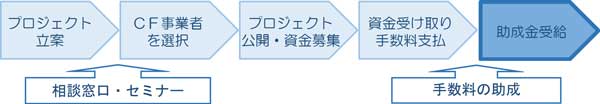 助成の利用の流れの概要図。手数料助成の利用の流れ。1.プロジェクト立案。2.CF事業者を選択。【相談窓口・セミナー】。3.プロジェクト公開・資金募集。4.資金受け取り・手数料支払【手数料の助成】。5.助成金支給