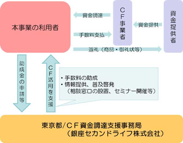 事業の流れの概要図