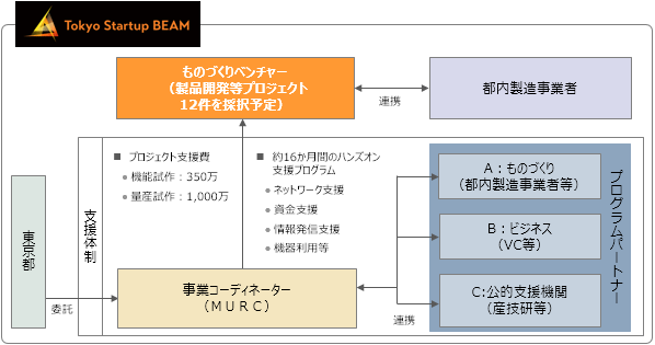 事業の流れの概要図