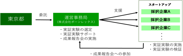 事業の流れの概要図