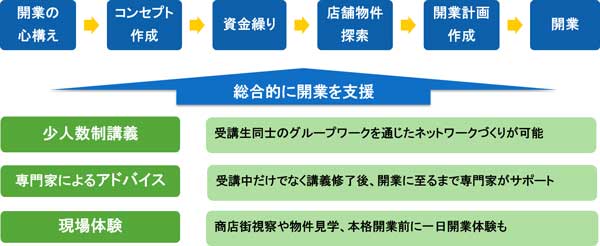 事業の流れの概要図