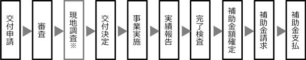 事業の流れの概要図