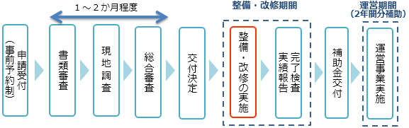 事業の流れの概要図