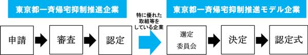 東京都一斉帰宅抑制推進企業の認定スケジュールです。推進企業は審査を経て認定されます。さらに、推進企業のうち、特に優れた取組や波及効果の大きな取組をしている企業等を、東京都一斉帰宅抑制推進モデル企業として認定します。また、東京都一斉帰宅抑制推進企業及びモデル企業の発表は12月、認定式の実施は3月を予定しています。なお、今後の状況により、スケジュール等が変更となる場合があります。